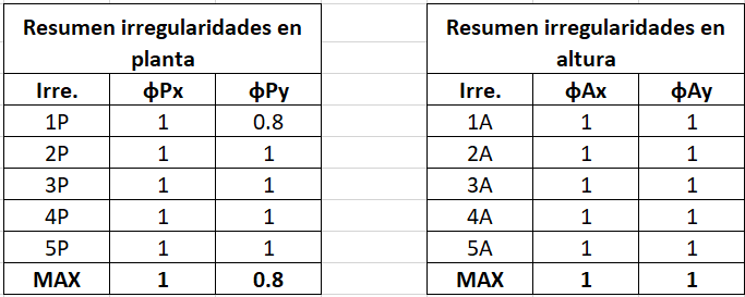 Captura ETABS – Casa La Buitrera