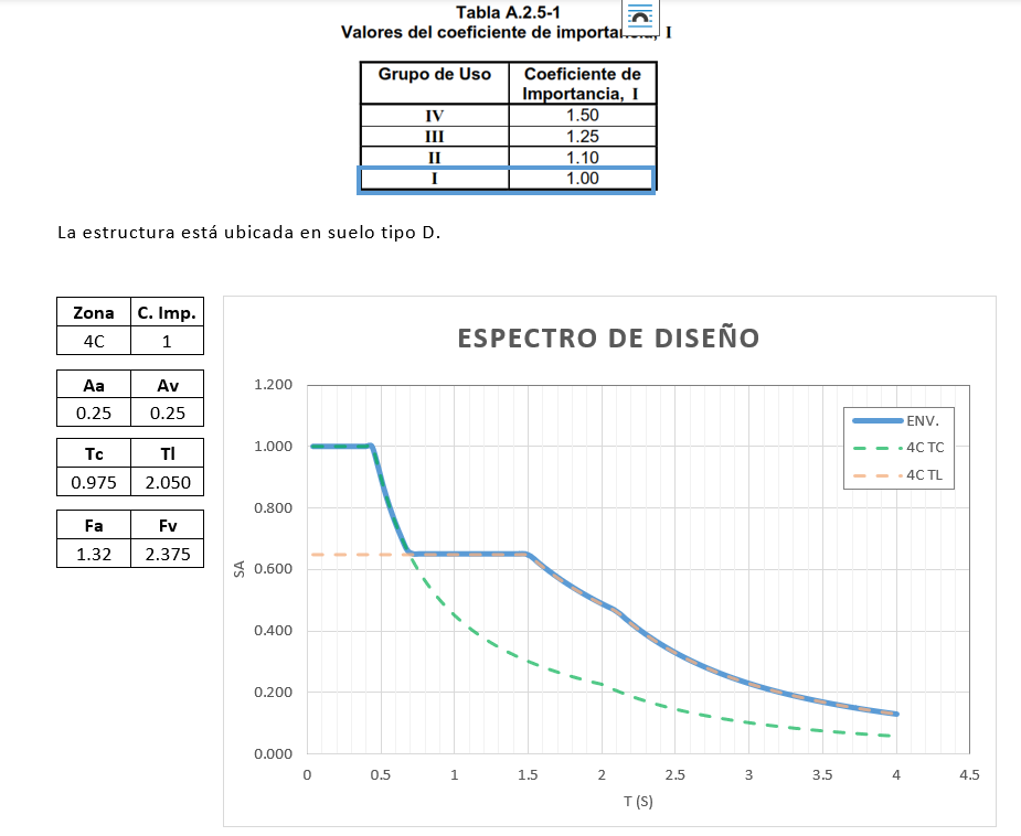 Modelo ETABS – Proyecto Andrade (02)
