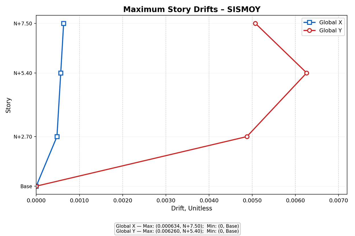 Captura ETABS – Cristóbal Colón