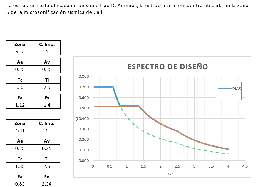 Captura ETABS – Floresta Mafe