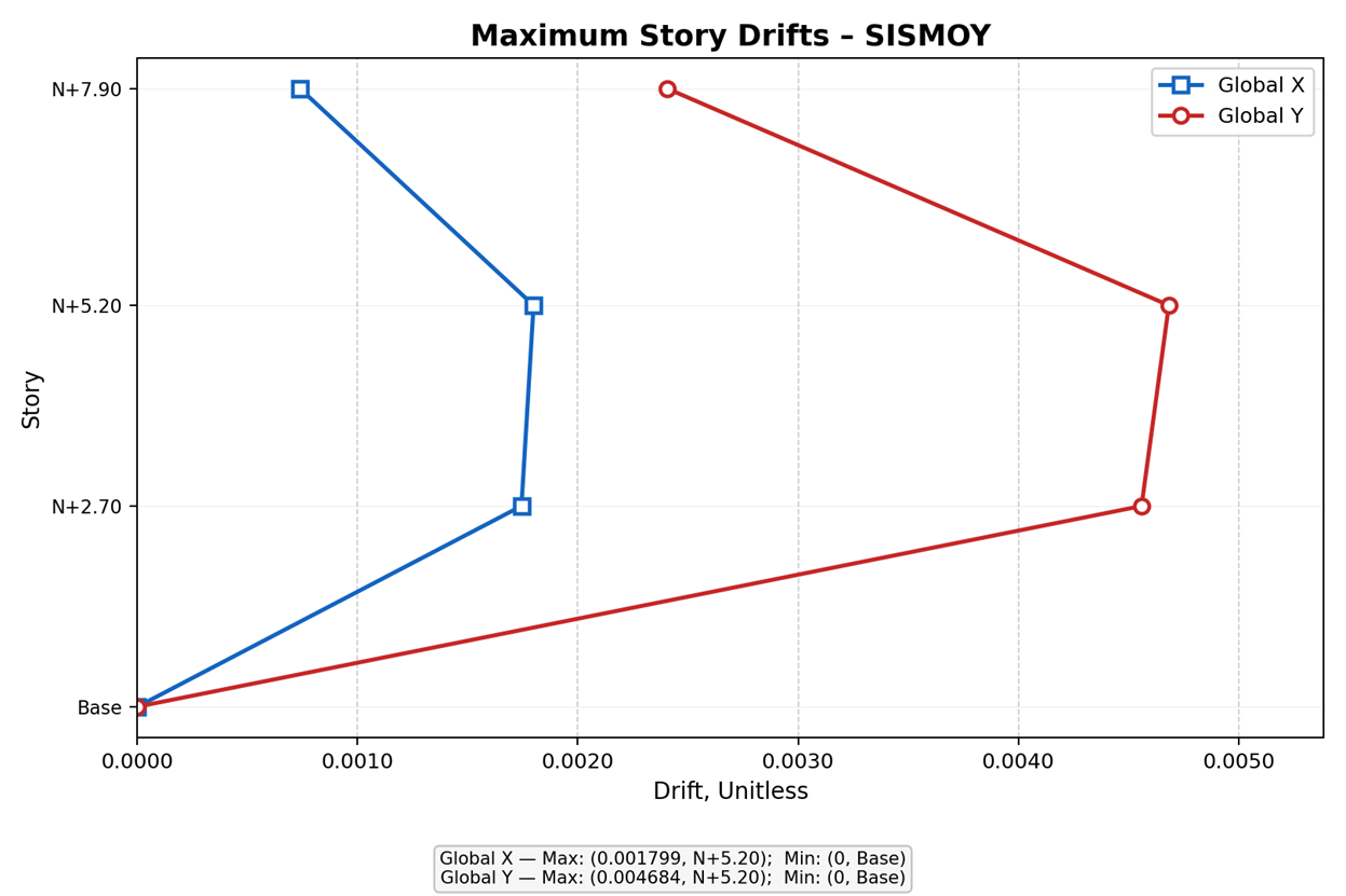 Captura ETABS – Floresta Mafe