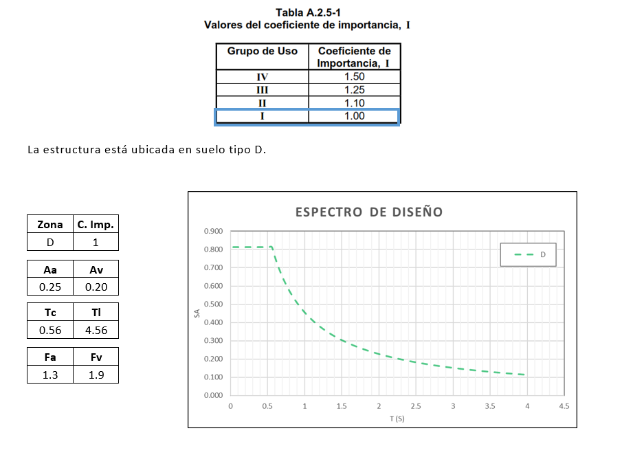 Captura ETABS – Edificio Holdan JF