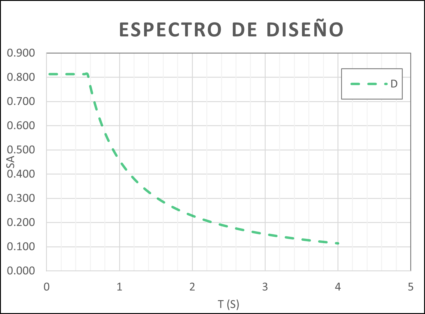 Captura ETABS – Proyecto Oporto