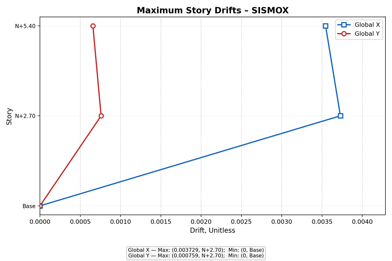 Captura ETABS – Villa Paulina