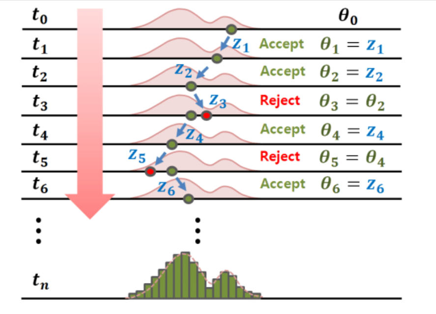 MCMC algorithm conceptual diagram