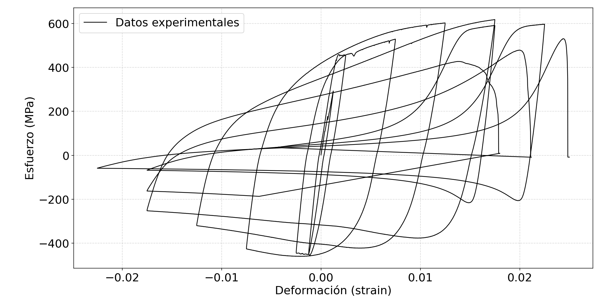 Steel hysteresis curves under cyclic loading
