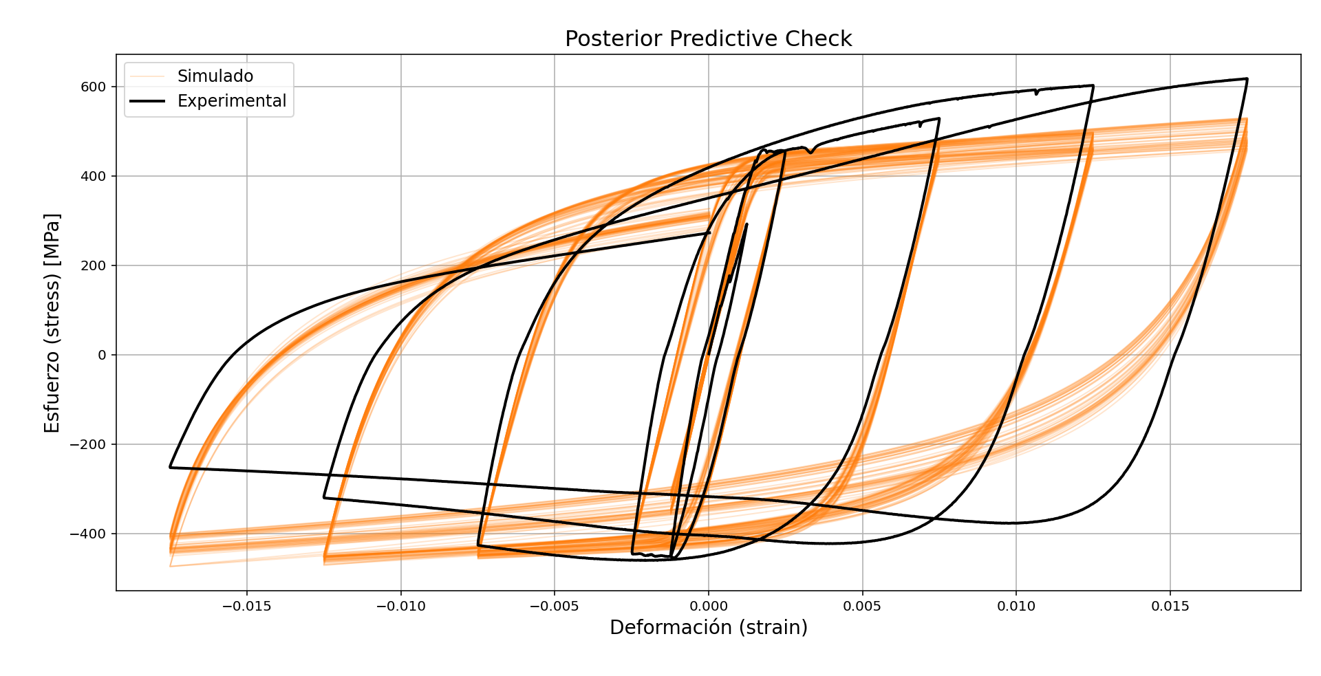 Posterior Predictive Check for steel GMP model