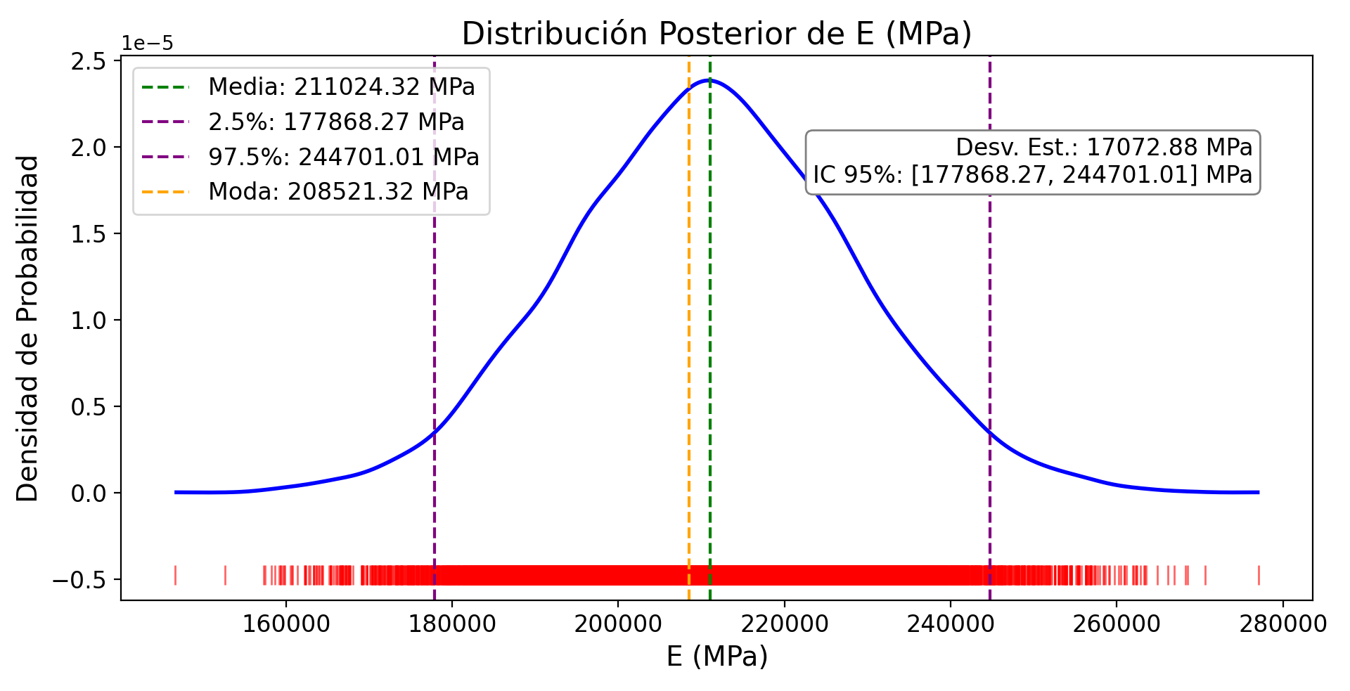 Posterior distribution of elastic modulus for steel