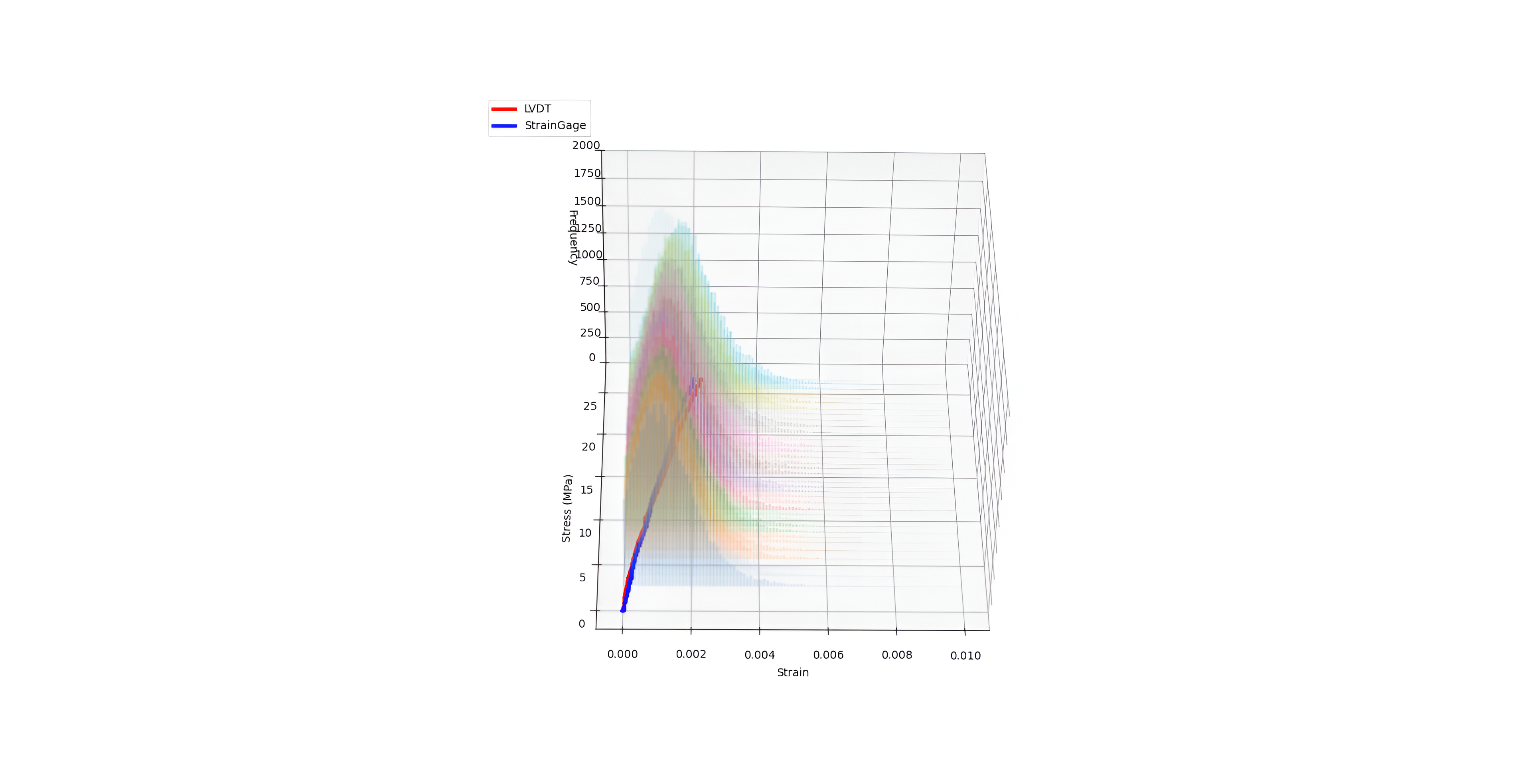 3D stress-strain curves DIC vs strain gauge