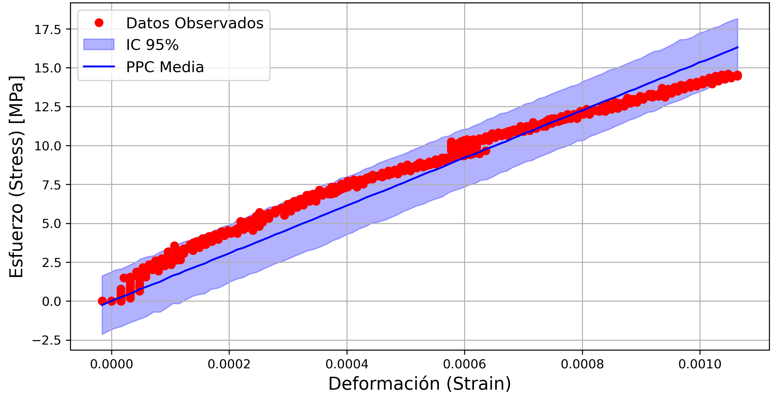 Posterior Predictive Check for LVDT data