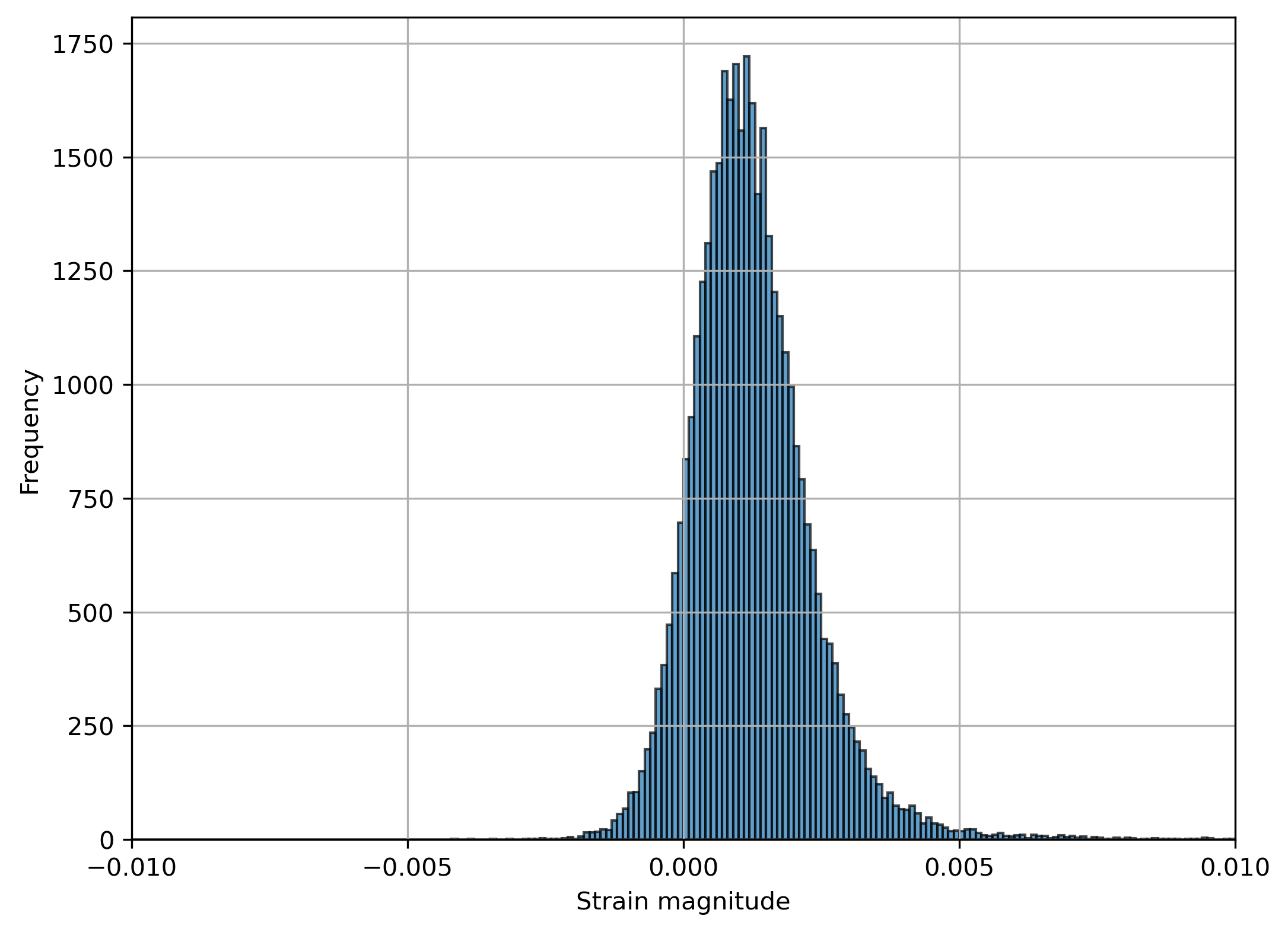 Histogram of DIC strain values from a single image